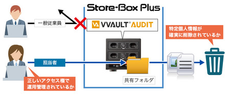 ファイルのアクセスログ管理を行う「VVAULT AUDIT Professional」の概念図（画像はプレスリリースより）