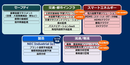 現在NECが取り組んでいるIoT事業の分類と新たに加わることが発表された5種類のIoTソリューションの数々。事業強化に伴い人員も現在の約5倍まで増やすとのこと（画像はプレスリリースより）