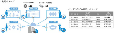 オフィスの在席管理などを行うことを想定したタイプAの利用イメージ（画像はプレスリリースより）