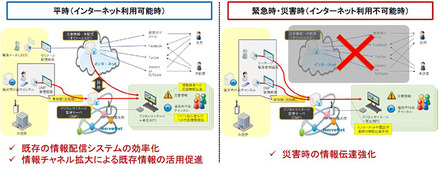 NerveNetを活用した平時と緊急時＆災害時の利用イメージ。同社では塩尻市と松江市などで本技術を使った実証実験を行っている（画像はプレスリリースより）