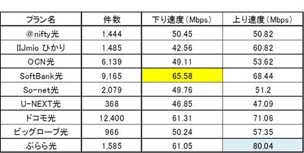 サービス別の測定結果