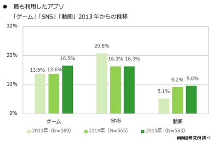 最も利用したアプリの推移