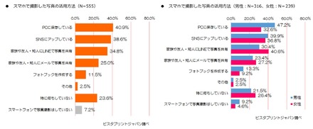 「スマートフォンで撮影した写真をどう活用しているか？」