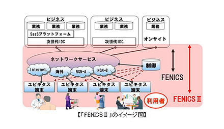 「FENICSII」のイメージ図