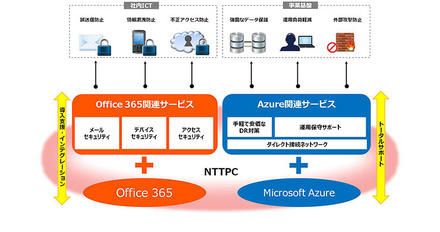 マイクロソフトのクラウドプラットフォームであるAzureと、クラウド利用を前提としたOffice 365を、通信事業者レベルの品質でサービス提供できる点を大きな特徴としている（画像はプレスリリースより）