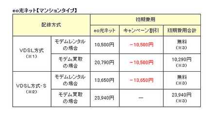 eo光ネット【マンションタイプ】 初期費用＜料金例＞