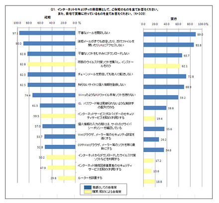 インターネットセキュリティに関する自衛策の認知と実行について