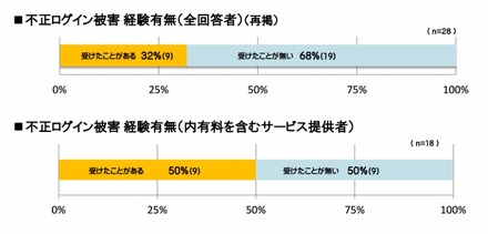 不正アクセスの被害有無と料金モデル（総務省発表資料より）