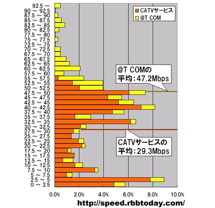 横軸は速度帯ごとの件数をビック東海の「@T COM」と「CATVサービス」の件数の和で割った値で単位はパーセント、縦軸はダウンロード速度で単位はMbps。2.5Mbpsをレンジ幅とした分布グラフになっている。2つのサービスの分布を合わせると中央に山を持つ特異な形状になる