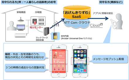 高齢者世帯の分電盤にIoTセンサーを取り付け、利用データをクラウドに送信。親族などのスマートフォンにメッセージをプッシュ送信して状況を把握できる仕組みとなっている（画像はプレスリリースより）