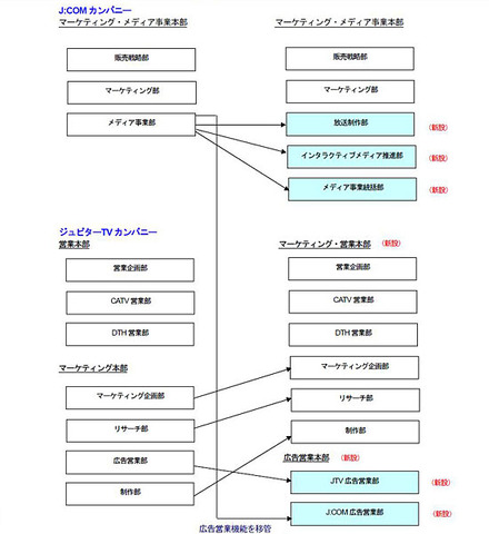 組織図