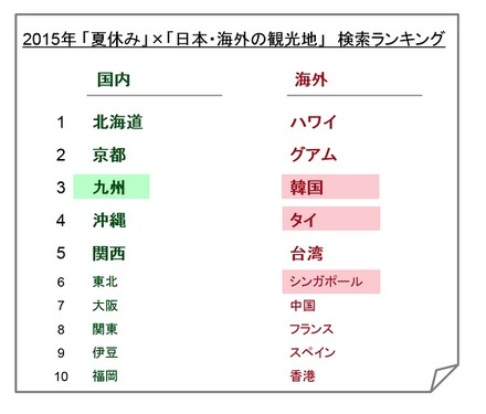 観光地のランキング