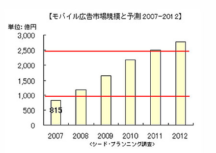 モバイル広告市場規模と予測2007-2012