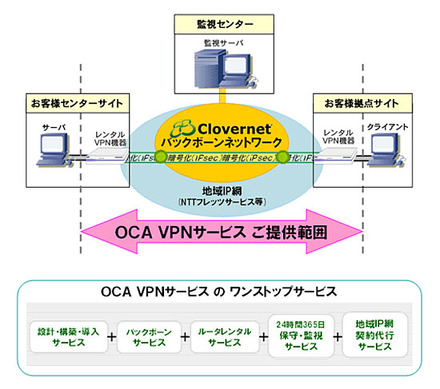 OCA VPNサービスの概要