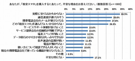 格安スマホが不安な理由