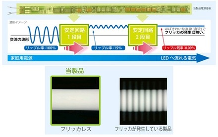 回路イメージ図。2段の安定化回路でリップル率を0.09%に抑えてフリッカレスを実現。目の疲れなどの原因になるちらつきを大幅に低減した（画像はプレスリリースより）