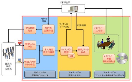 マイナンバー制度の利用拡大を視野に入れ、将来的には同社のCTCデータセンターを活用したクラウドサービスでの提供なども検討している（画像はプレスリリース）