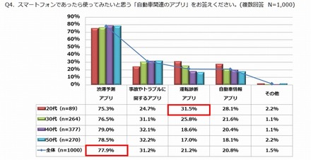 使ってみたい自動車関連アプリ