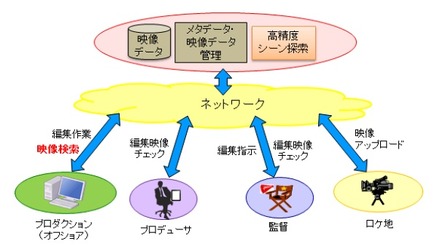 映像制作ワークフロー上での利用イメージ