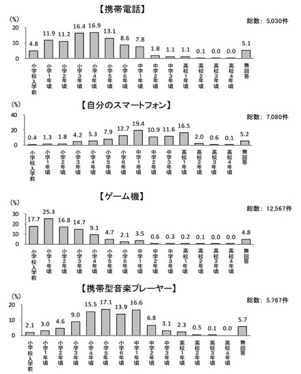 インターネットの利用開始時期