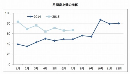 月間炎上数の推移