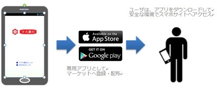 「十六銀行アプリ」として運用され、銀行の顧客はアプリをダウンロードする以外、特別なセキュリティ対策を行うことなく安心してオンラインバンキングを利用できる（画像はプレスリリースより）