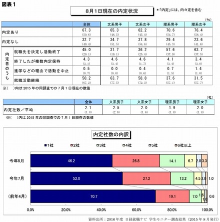 内定率