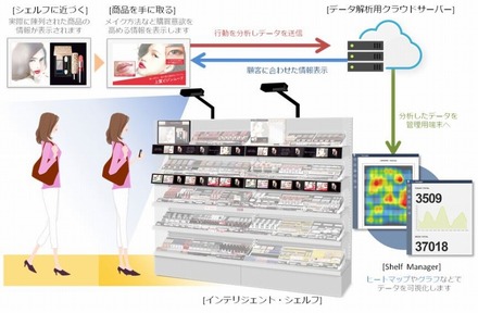 「インテリジェント・シェルフ」イメージ