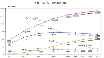 ブロードバンド契約数の推移