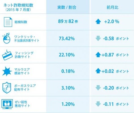 7月のインターネット詐欺の種別一覧。偽ショッピングサイトは時流の商材などに機敏に反応しており、価格だけを優先して不審なサイトを巡回することには危険が伴う（画像はプレスリリースより）