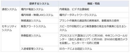 今回の受注でNECが提供する主なシステム。日揮が受注した約1,630億円規模の大型製油所改造プロジェクトの通信システム面をNECが担う形となる（画像はプレスリリースより）