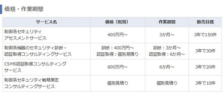 各サービスの価格と作業期間。サービスの主な内容は「ISASecure EDSA認証」や「CSMS認証」といった第三者認証の取得支援や、国際標準規格に基づいたセキュリティ診断など（画像はプレスリリースより）