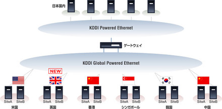 「KDDI Global Powered Ethernet」のサービスイメージ