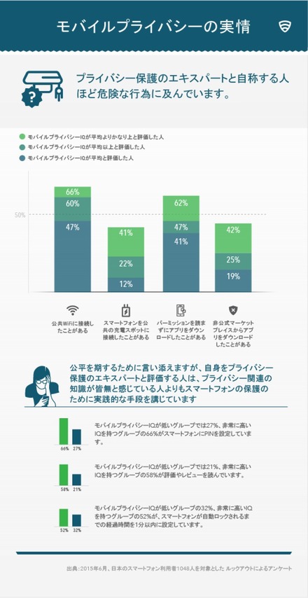 “プライバシーについて十分な知識があると思っている人ほど危険を冒す傾向”がある