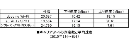 各キャリアWi-Fiの測定数および平均速度