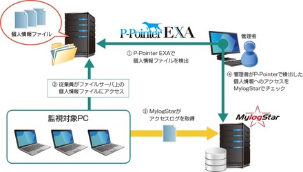 「P-Pointer」と「MylogStar」を連携させることで、仮に個人情報が持ち出されても、どんな内容が持ち出され、誰がどんな経路で持ち出したのかを特定することが可能だ（画像はプレスリリースより）