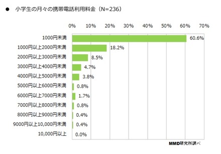 小学生の携帯電話利用料金