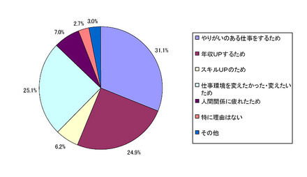 「転職の理由」に関する意識調査