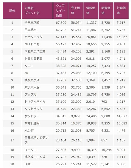 「Webサイト価値ランキング2015　総合」ランキング（上位20社）