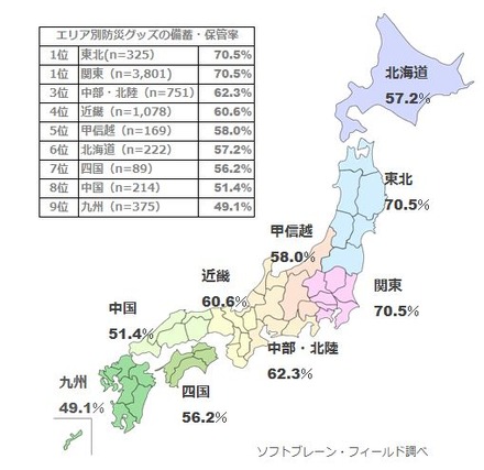 全国的に見ると2011年に東日本大震災を経験した東北と関東が7割以上、東海地震の危険性がある中部と阪神淡路大震災を経験した近畿で6割の人が災害に備えた備蓄を行っていることが明らかになった（画像はプレスリリースより）