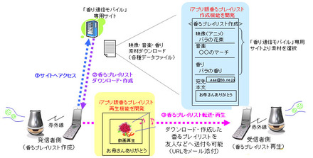 赤外線通信方式