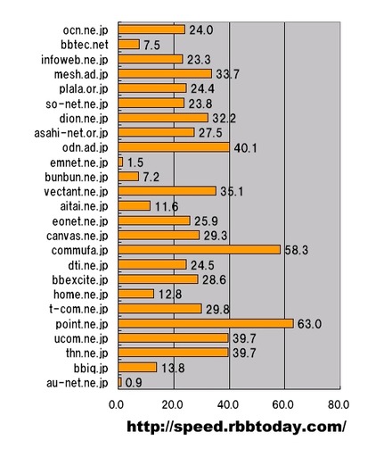 横軸は平均ダウンロード速度（ダウン速度）。測定数シェアの大きい順に上位25ドメイン（シェア1％以上）を対象としてシェア順に並べた。最速はpoint.ne.jpであり、commufa.jpが僅差で続いている
