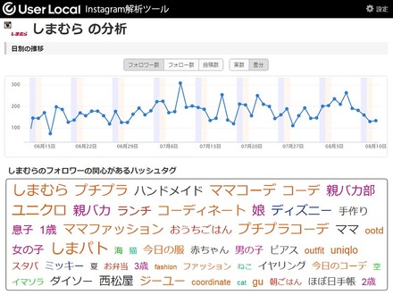 「しまむら」のアカウントを分析した例