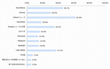 ニュースキュレーションアプリ利用状況