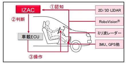 ZMPがインテル製CPU を使用した自動運転用コンピュータ「IZAC」を開発