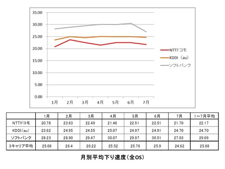 月別下り平均速度（全OS）