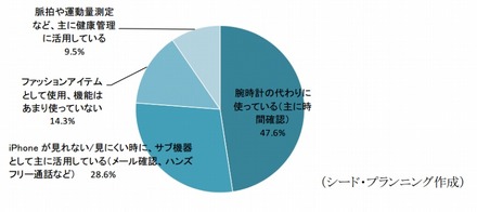 Apple Watchの使い方