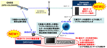 システム概要図。通常GPSのみでは数メートルの測位誤差が生じるが、RTK-GNSSにより10cm～50cm程度での測位を可能としている（画像はプレスリリースより）