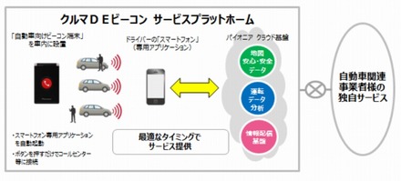 「クルマDEビーコン サービスプラットホーム」概要