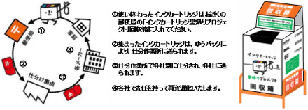 インクカートリッジ回収の流れ